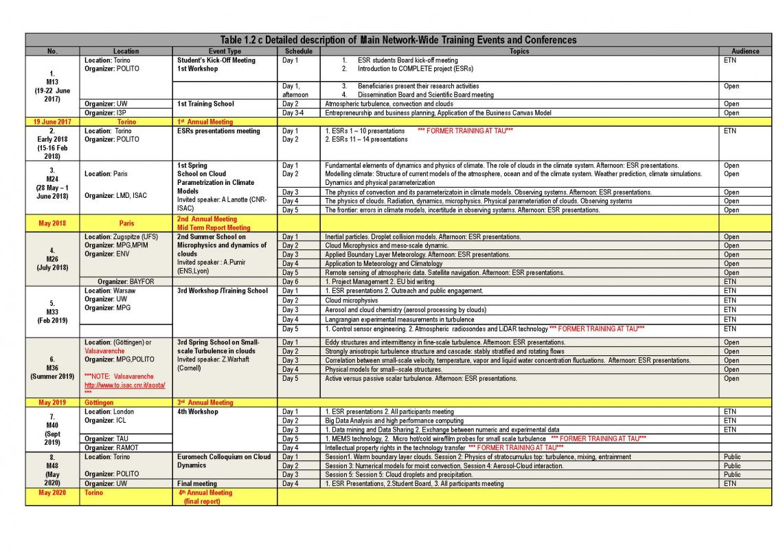 Main Network Wide Events and Training