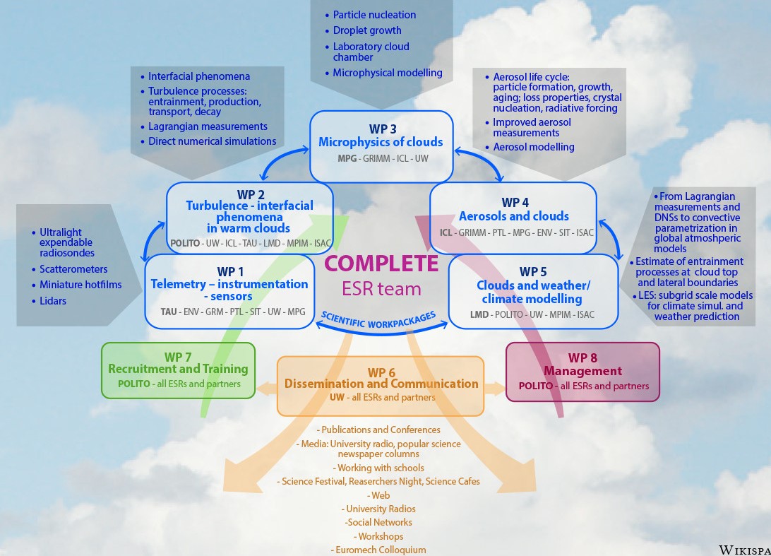 Work package structure and links