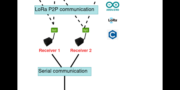 IOT network architecture