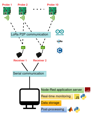 IOT network architecture